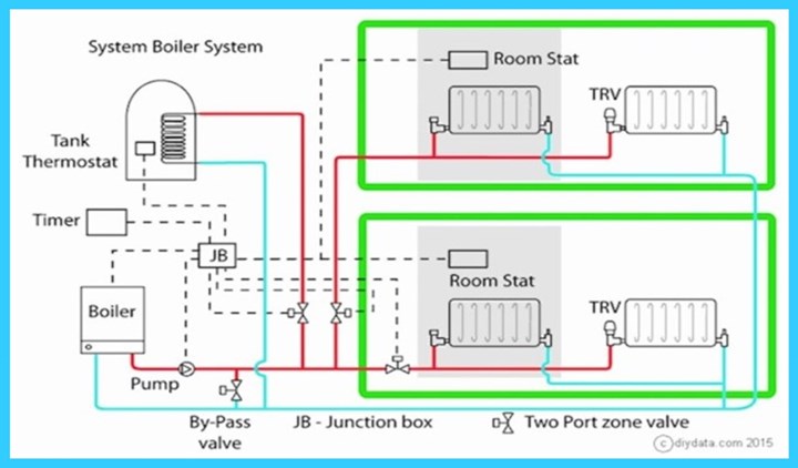 Smart heating system integration in Santry is carried out by Elite Gas Heating